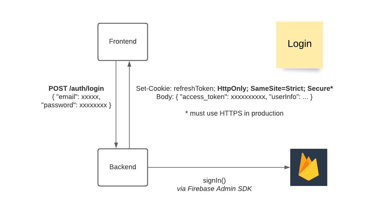 Auth Login Flow