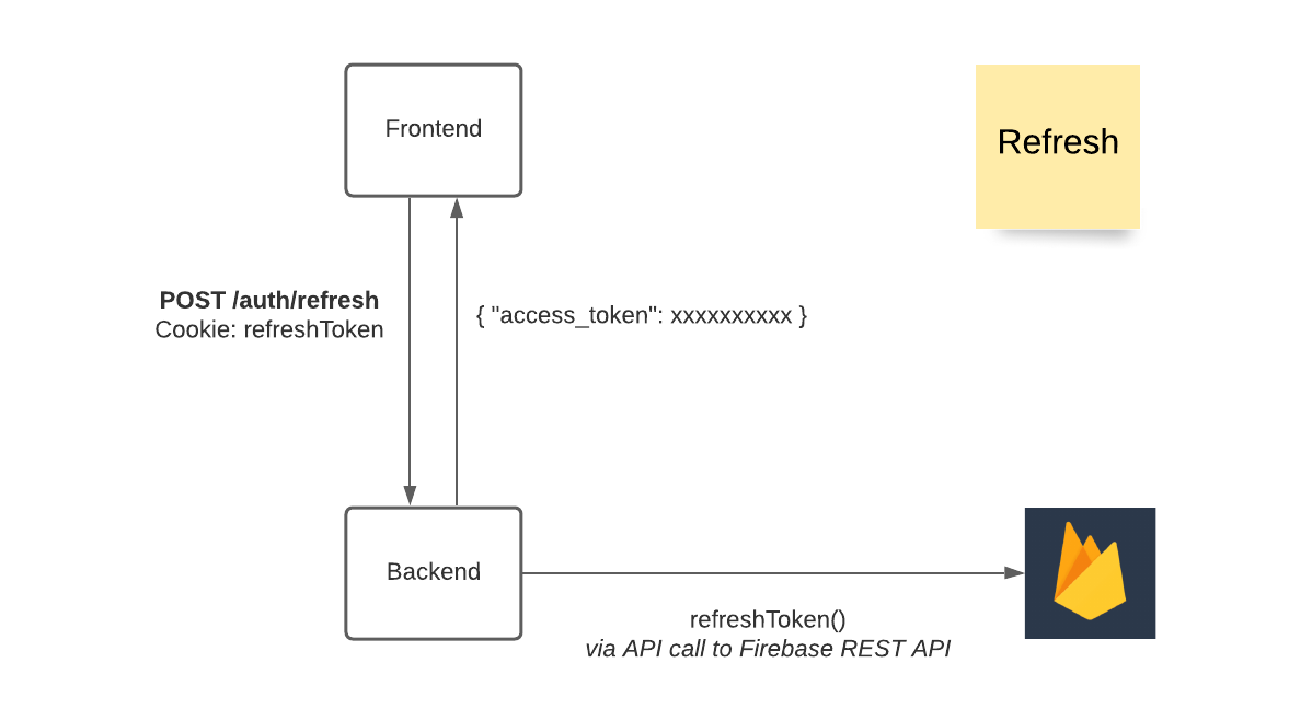 Auth Refresh Flow