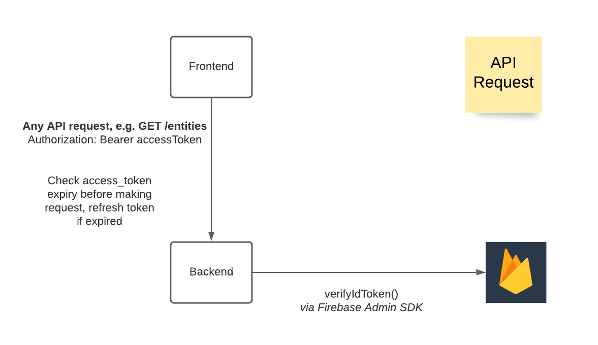 Auth API Request Flow